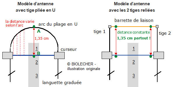 antenne de Lecher: modèle carré versus modèle rond